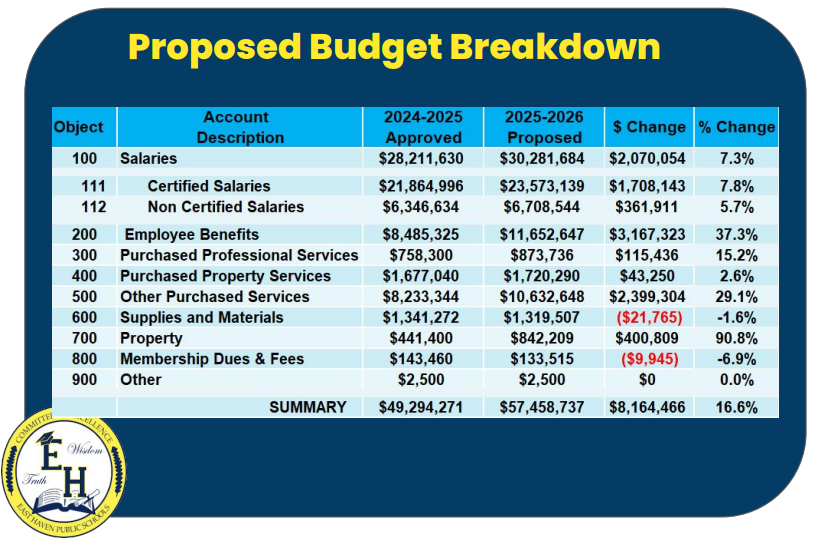 Setting The Record Straight: Answering the EHPS Budget Questions